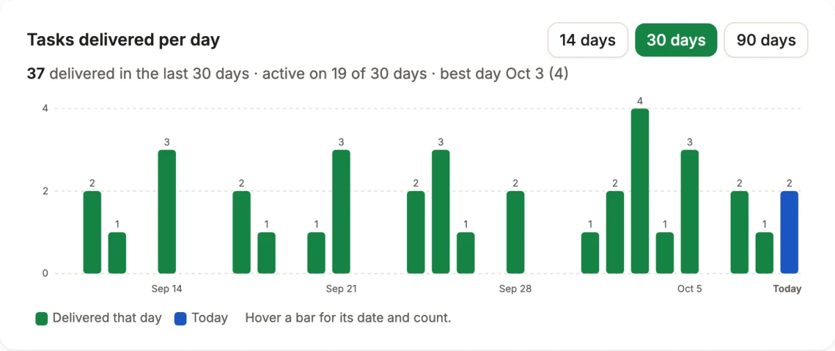 The shipped Lispa activity chart with a labelled count axis, readable dates, and 14, 30, and 90 day controls, using demo data.