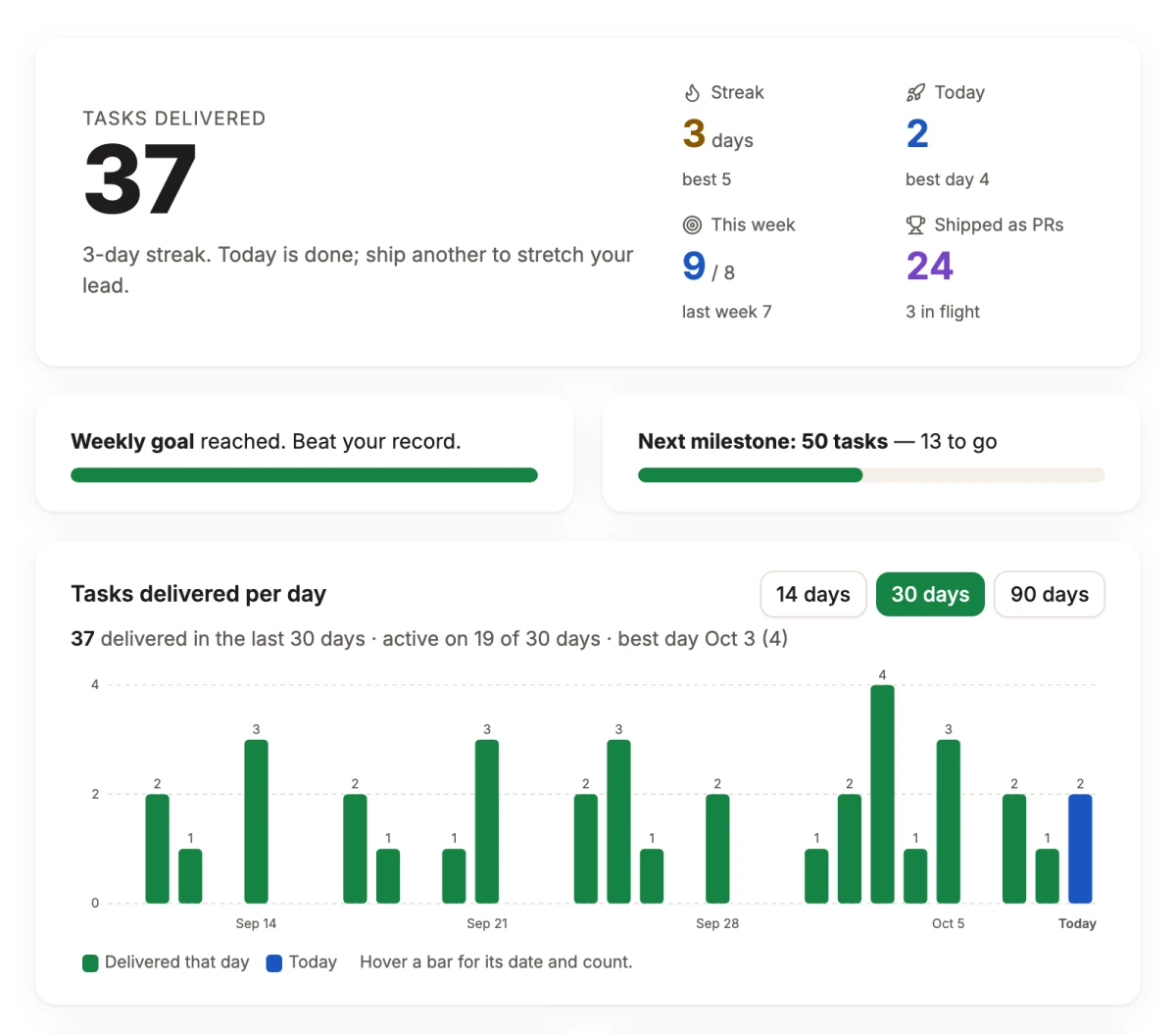 Tasks-delivered dashboard built in Lispa, shown with fictional demo counts.