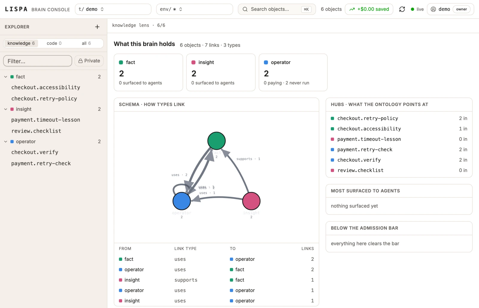Lispa brain console with checkout facts, lessons, reusable operators, and a graph of their relationships.