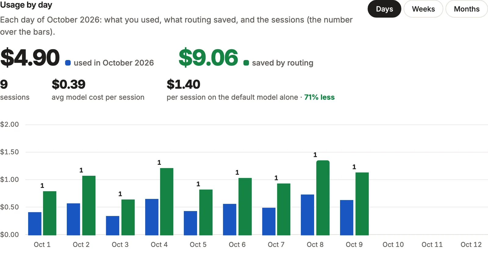 Lispa usage chart with fictional demo amounts: what nine October sessions used each day beside what routing saved, and the estimated saving per session.
